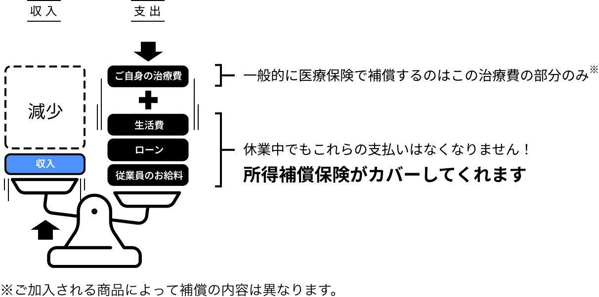 所得補償保険のカバーのイメージ
